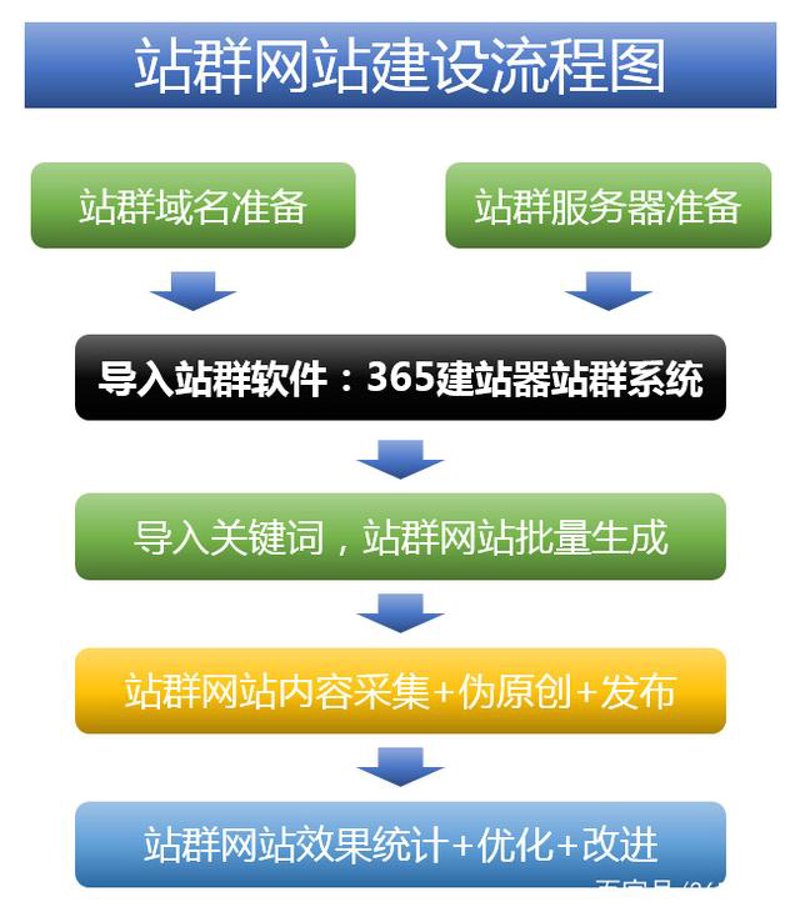 站群系统演进：从自动化工具到智能养站的价值重构